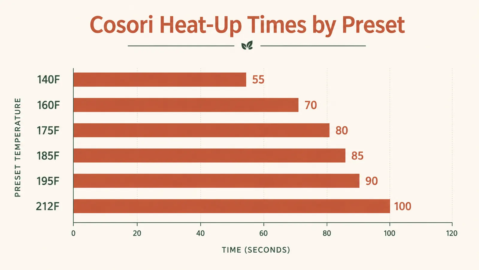 Chart showing heat-up times for the Cosori kettle across its six temperature presets from 140 to 212 degrees Fahrenheit