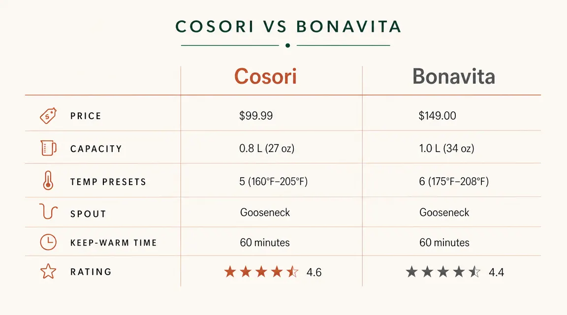 Side-by-side comparison chart showing Cosori and Bonavita features including price, capacity, presets, and spout type